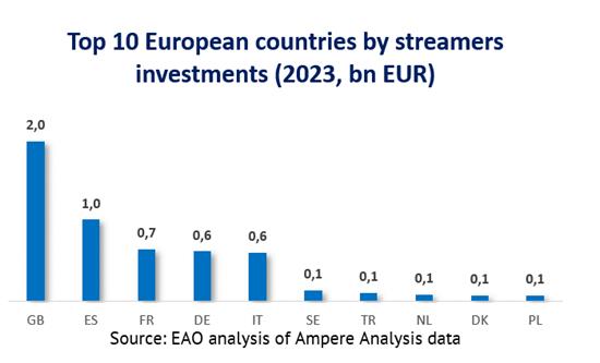 Global Streamers Fuel Steady Growth in European Original Content as UK and Spain Lead in Content Investments